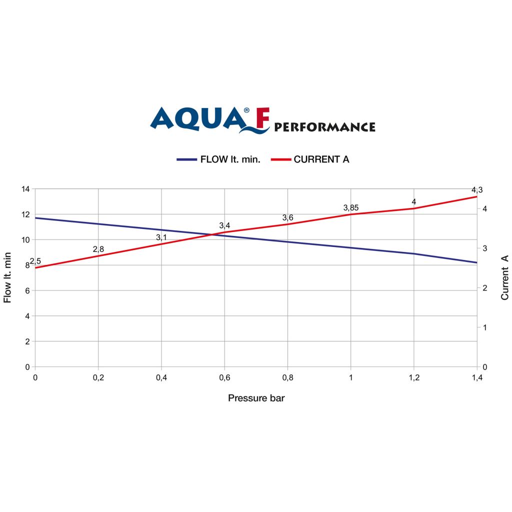 Membránové čerpadlo Fiamma Aqua F, 13 l/min